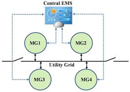 networked microgrids for economics