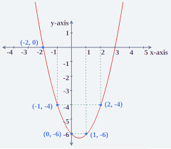 Quadratic Function Formula Definition