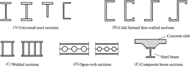 steel beam an overview