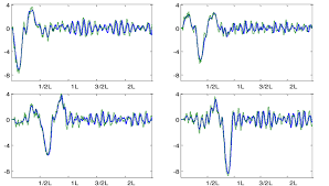 time history of beam deflection mm