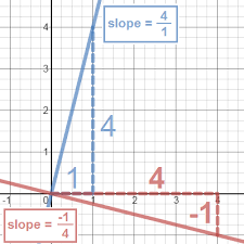 Finding The Slope Of A Perpendicular