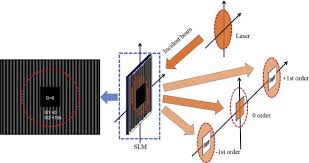 dynamic laser beam shaping for material