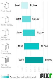Cost To Install A Garage Door