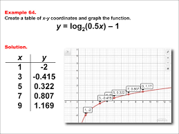 Math Example Logarithmic Functions In