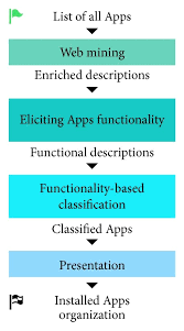 Functionality Based App Organization