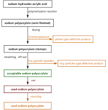 Guide To Sodium Polyacrylate 2024 Uses