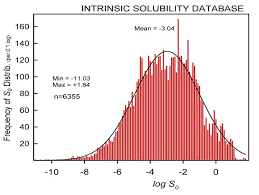 Intrinsic Solubility Values In Wiki Ps