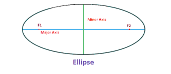 An Ellipse Proof For Area Formula