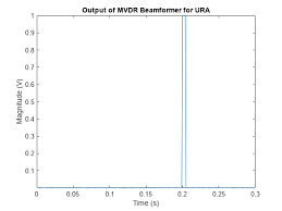 conventional and adaptive beamformers