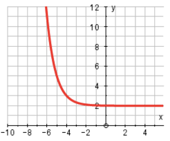 An Equation For A Exponential Function