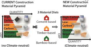 Material Diets For Climate Neutral