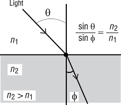 Refraction And Snell S Law
