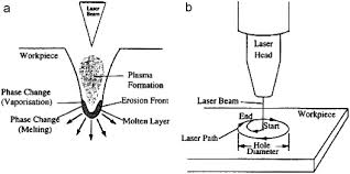 laser beam machining a review