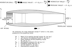 Momentum Thrust An Overview