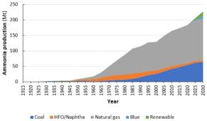 A Century Of Renewable Ammonia Synthesis