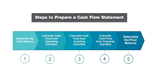 Cash Flow Statement Classification