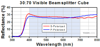 non polarizing cube beamsplitters 400