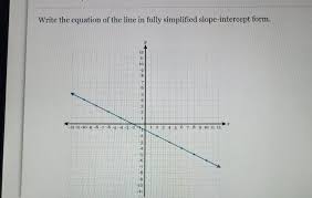 Fully Simplified Slope Intercept Form