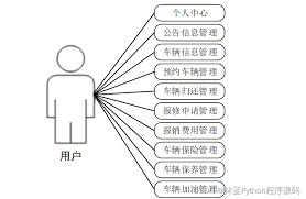 计算机毕业设计ssm基于java的校园车辆管理