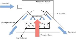 active chilled beam systems