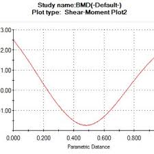 solidworks static beam ysis