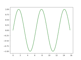 Cosine Graph Using Matplotlib In Python