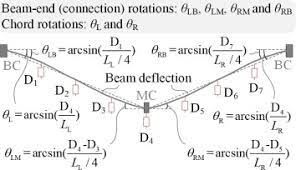 rc beam column assemblies