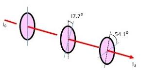 a beam of initially unpolarized light