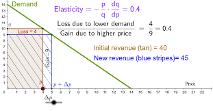 Revenue And Elasticity Of Demand Geogebra