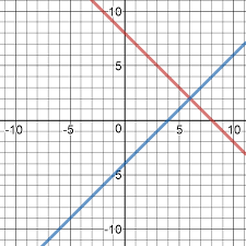 Equations X Y 8 X Y 4 By Graphing