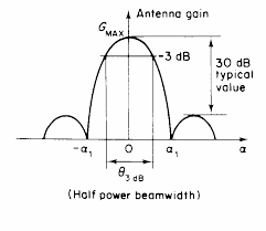2 6 antenna beamwidth and sidelobe