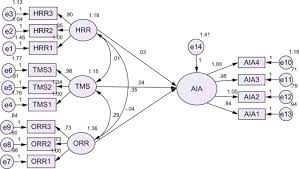 Structural Equation Modeling An