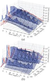 skew bridges under moving loads