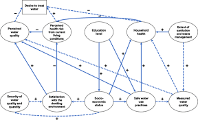 A Structural Equation Model To Decipher