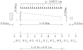 a cantilever beam with linearly varying