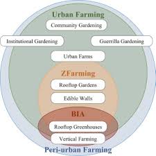 Building Integrated Agriculture