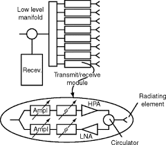 electronically scanned array an