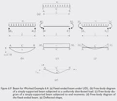 if the flexural rigidity ei is constant