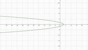 Equation Represents Y As A Function