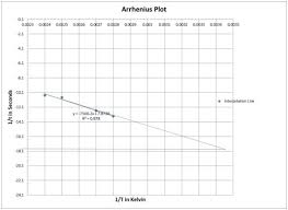 Arrhenius Equation