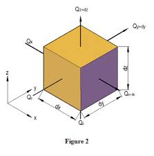 General Heat Conduction Equation