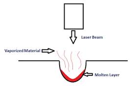 laser beam machining main parts