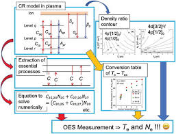 Optical Emission Spectroscopic