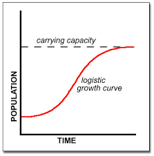 Logistic Population Growth Curve