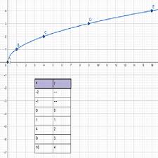 Graphing Square Root Cube Root