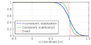 Understanding Stabilization Methods