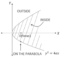 Point With Respect To A Parabola