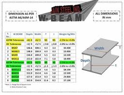 mild steel w beam astm