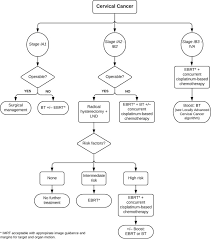 radiation therapy for cervical cancer