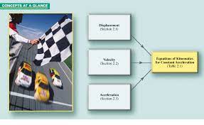 Kinematics For Constant Acceleration